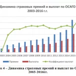Иллюстрация №1: Управление стоимостью и оценка рисков автогражданской ответственности (Диссертации, Магистерская диссертация - Страхование).